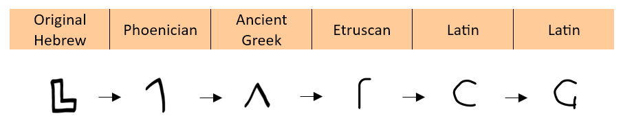 How the Original Hebrew letter Gimmel turned into the English letters C and G. 